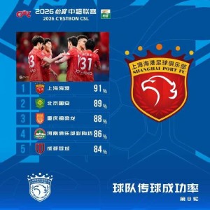 博鱼体育-中超第8轮传球成功率：海港91%居榜首，国安、河南、重庆进前五